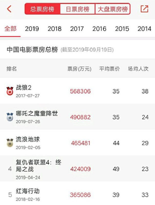 投資眾籌電影穩賠不賺，天上餡餅輪不到普通人