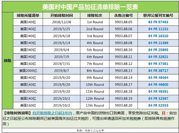 美國對中國產(chǎn)品加征清單排除一覽表